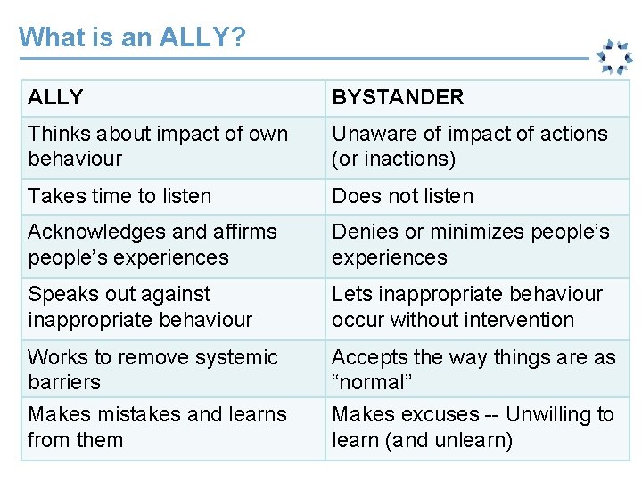 What is an ALLY? ALLY BYSTANDER Thinks about impact of own behaviour Unaware of