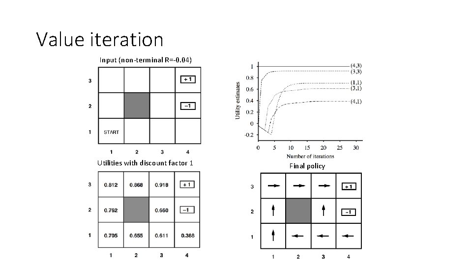 Value iteration Input (non-terminal R=-0. 04) Utilities with discount factor 1 Final policy 