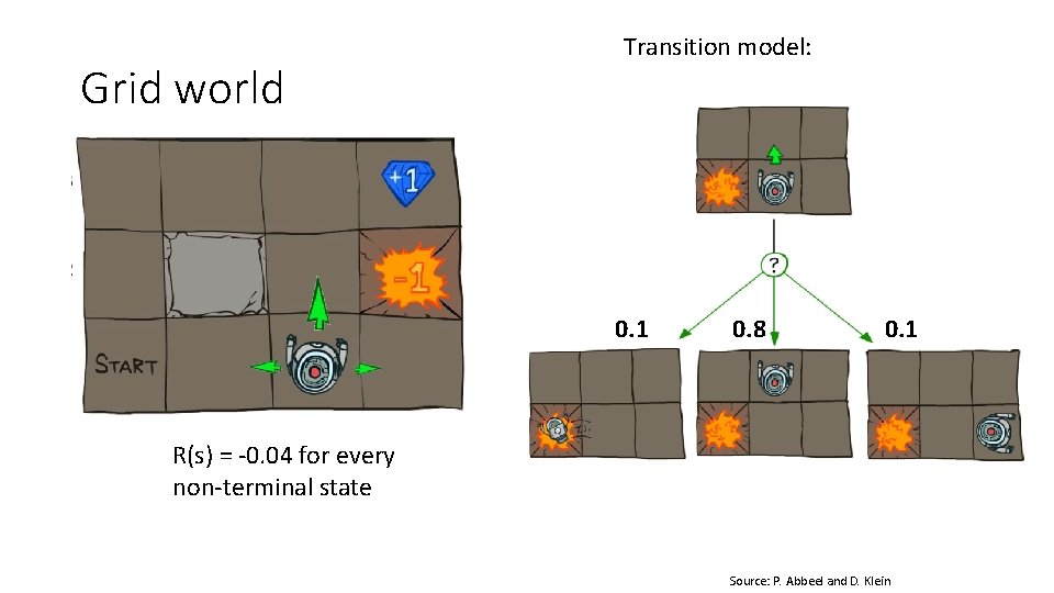 Grid world Transition model: 0. 1 0. 8 0. 1 R(s) = -0. 04