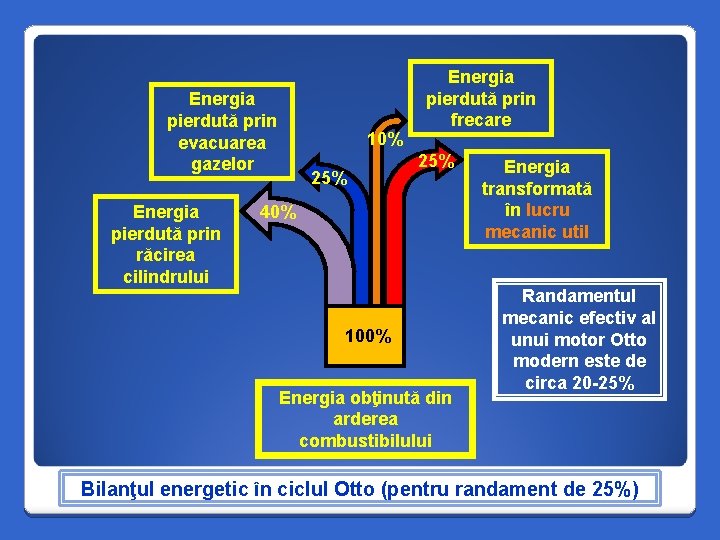 Energia pierdută prin evacuarea gazelor Energia pierdută prin răcirea cilindrului 10% 25% Energia pierdută