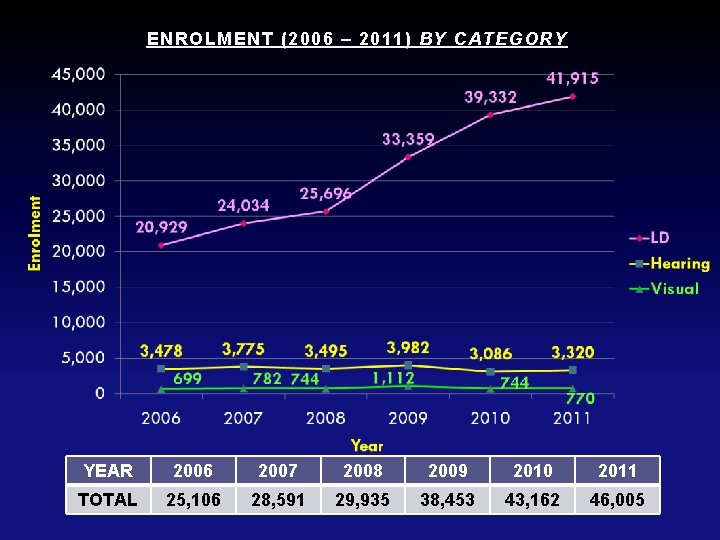 ENROLMENT (2006 – 2011) BY CATEGORY YEAR 2006 2007 2008 2009 2010 2011 TOTAL ENROLMENT (2006 – 2011) BY CATEGORY YEAR 2006 2007 2008 2009 2010 2011 TOTAL