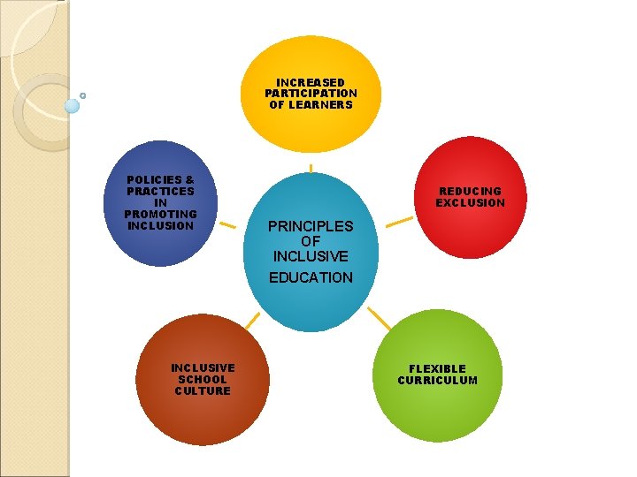 INCREASED PARTICIPATION OF LEARNERS POLICIES & PRACTICES IN PROMOTING INCLUSION INCLUSIVE SCHOOL CULTURE REDUCING INCREASED PARTICIPATION OF LEARNERS POLICIES & PRACTICES IN PROMOTING INCLUSION INCLUSIVE SCHOOL CULTURE REDUCING