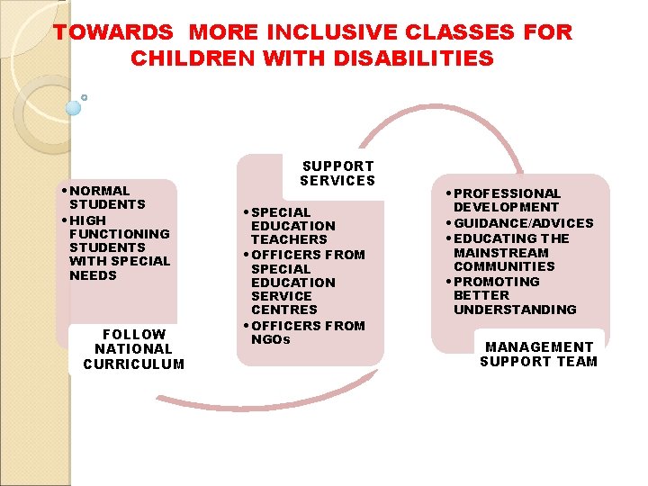 TOWARDS MORE INCLUSIVE CLASSES FOR CHILDREN WITH DISABILITIES • NORMAL STUDENTS • HIGH FUNCTIONING TOWARDS MORE INCLUSIVE CLASSES FOR CHILDREN WITH DISABILITIES • NORMAL STUDENTS • HIGH FUNCTIONING