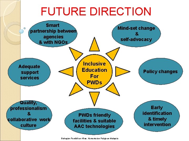 FUTURE DIRECTION Smart partnership between agencies & with NGOs Adequate support services Quality, professionalism FUTURE DIRECTION Smart partnership between agencies & with NGOs Adequate support services Quality, professionalism