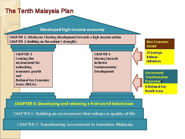 The Tenth Malaysia Plan Developed high-income economy CHAPTER 1: 1 Malaysia: Charting development towards The Tenth Malaysia Plan Developed high-income economy CHAPTER 1: 1 Malaysia: Charting development towards
