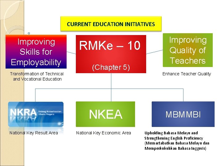 CURRENT EDUCATION INITIATIVES Improving Skills for Employability RMKe – 10 (Chapter 5) Transformation of CURRENT EDUCATION INITIATIVES Improving Skills for Employability RMKe – 10 (Chapter 5) Transformation of
