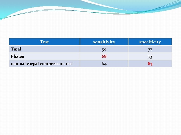 Test sensitivity specificity Tinel 50 77 Phalen 68 73 manual carpal compression test 64