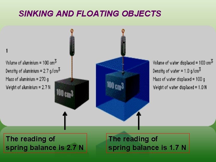 SINKING AND FLOATING OBJECTS The reading of spring balance is 2. 7 N The