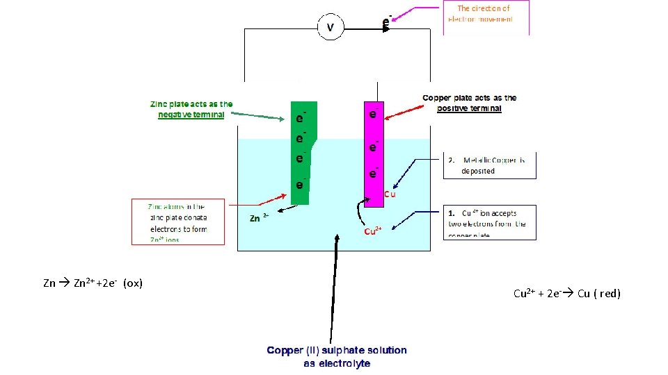 Zn Zn 2+ +2 e- (ox) Cu 2+ + 2 e- Cu ( red)