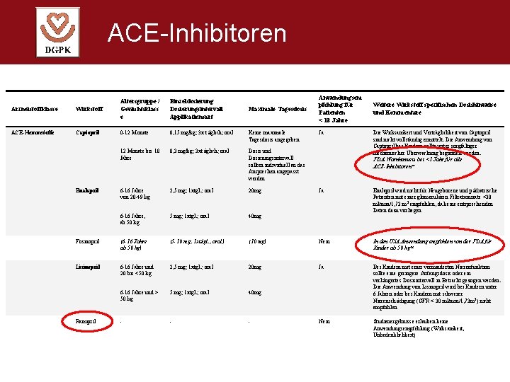 ACE-Inhibitoren Arzneistoffklasse Wirkstoff Altersgruppe / Gewichtsklass e ACE-Hemmstoffe Captopril 0 -12 Monate 0, 15