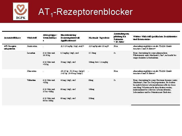 AT 1 -Rezeptorenblocker Einzeldosierung Dosierungsintervall Applikationsart Maximale Tagesdosis Anwendungsem pfehlung für Patienten < 18