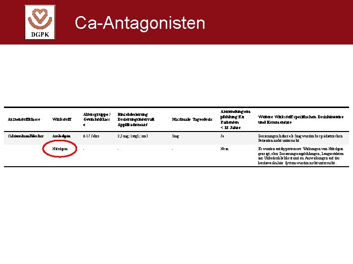 Ca-Antagonisten Einzeldosierung Dosierungsintervall Applikationsart Maximale Tagesdosis Anwendungsem pfehlung für Patienten < 18 Jahre Arzneistoffklasse