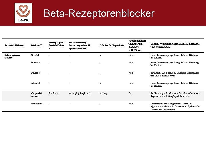 Beta-Rezeptorenblocker Einzeldosierung Dosierungsintervall Applikationsart Maximale Tagesdosis Anwendungsem pfehlung für Patienten < 18 Jahre Arzneistoffklasse
