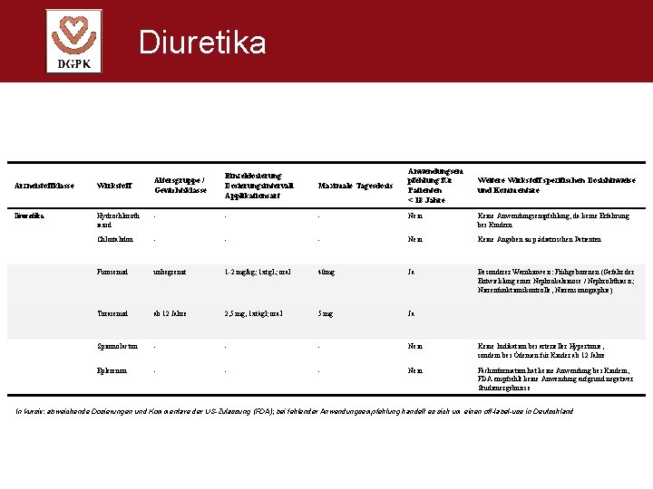 Diuretika Altersgruppe / Gewichtsklasse Einzeldosierung Dosierungsintervall Applikationsart Maximale Tagesdosis Anwendungsem pfehlung für Patienten <