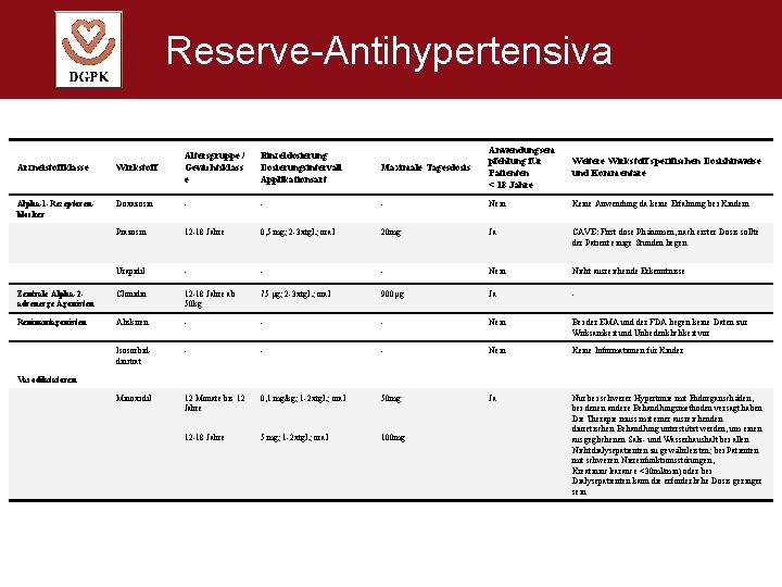 Reserve-Antihypertensiva Einzeldosierung Dosierungsintervall Applikationsart Maximale Tagesdosis Anwendungsem pfehlung für Patienten < 18 Jahre Weitere