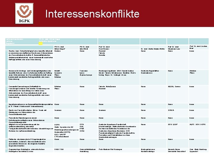 Interessenskonflikte Leitlinienkoordinator: Leitlinie: Registernr: PD Dr. med. Alfred Hager Arterielle Hypertonie XXX Prof. Dr.