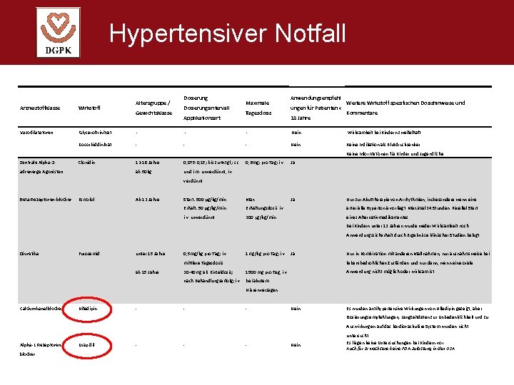 Hypertensiver Notfall Arzneistoffklasse Wirkstoff Dosierung Altersgruppe / Maximale Dosierungsintervall Gewichtsklasse Tagesdosis Applikationsart Anwendungsempfehl ungen