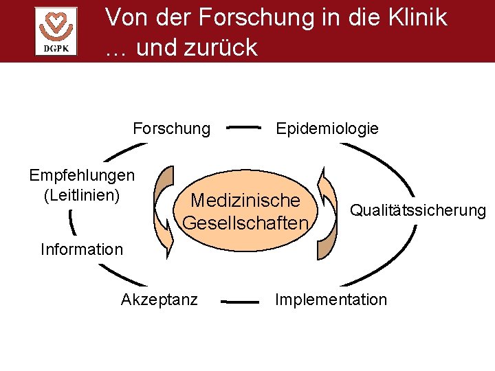 Von der Forschung in die Klinik … und zurück Forschung Empfehlungen (Leitlinien) Epidemiologie Medizinische