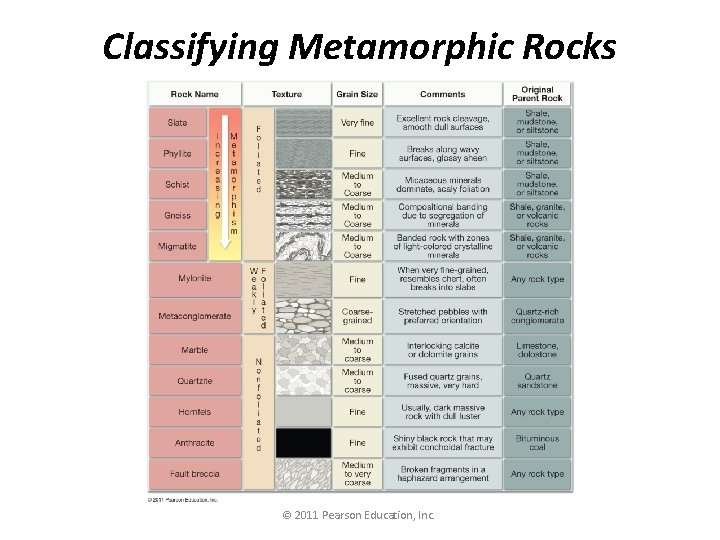 Classifying Metamorphic Rocks © 2011 Pearson Education, Inc. 