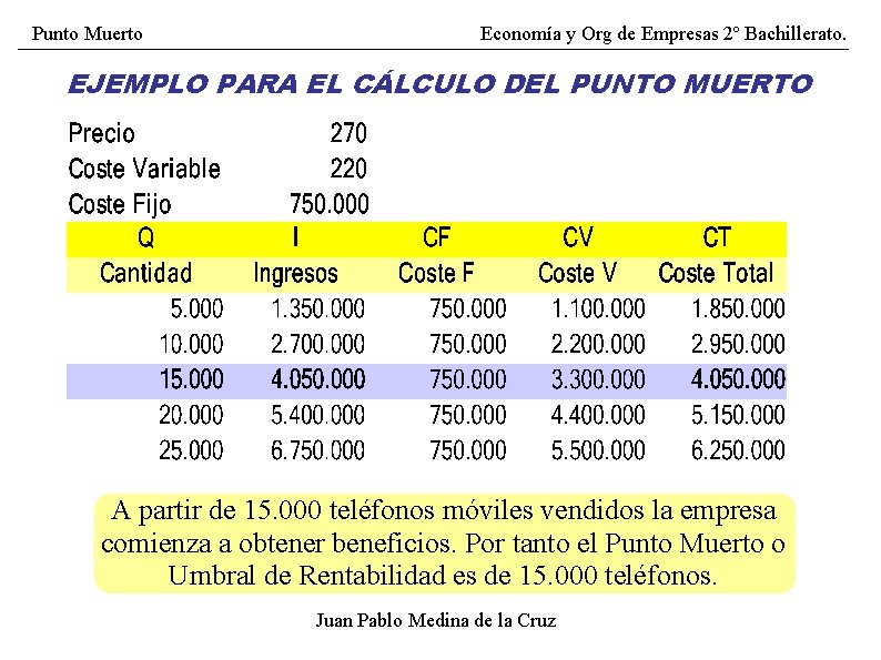 Punto Muerto Economía y Org de Empresas 2º Bachillerato. EJEMPLO PARA EL CÁLCULO DEL