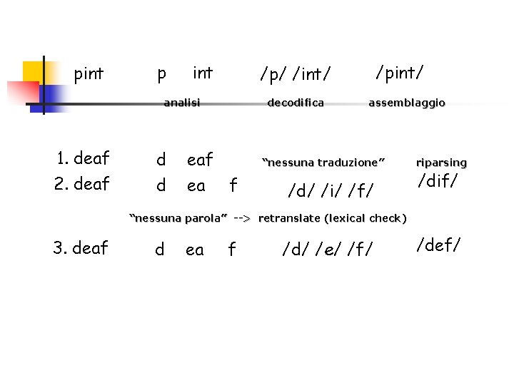 pint p int analisi 1. deaf 2. deaf d d /pint/ /p/ /int/ decodifica