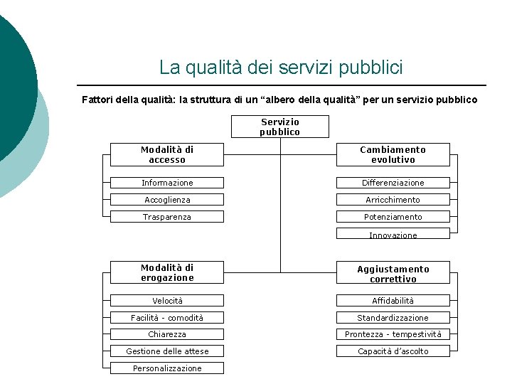 La qualità dei servizi pubblici Fattori della qualità: la struttura di un “albero della