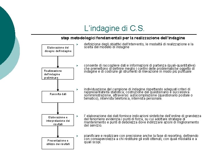 L’indagine di C. S. step metodologici fondamentali per la realizzazione dell’indagine Ø definizione degli