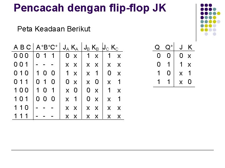 Pencacah dengan flip-flop JK Peta Keadaan Berikut ABC 000 001 010 011 100 101