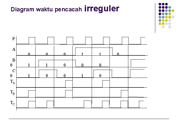 Diagram waktu pencacah irreguler P A 0 0 0 1 1 0 0 0