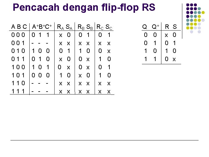 Pencacah dengan flip-flop RS ABC 000 001 010 011 100 101 110 111 A