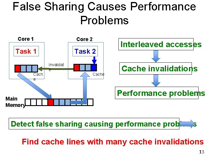 False Sharing Causes Performance Problems Core 1 Core 2 Task 1 Task 2 Invalidat False Sharing Causes Performance Problems Core 1 Core 2 Task 1 Task 2 Invalidat