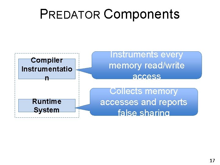 PREDATOR Components Compiler Instrumentatio n Runtime System Instruments every memory read/write access Collects memory PREDATOR Components Compiler Instrumentatio n Runtime System Instruments every memory read/write access Collects memory