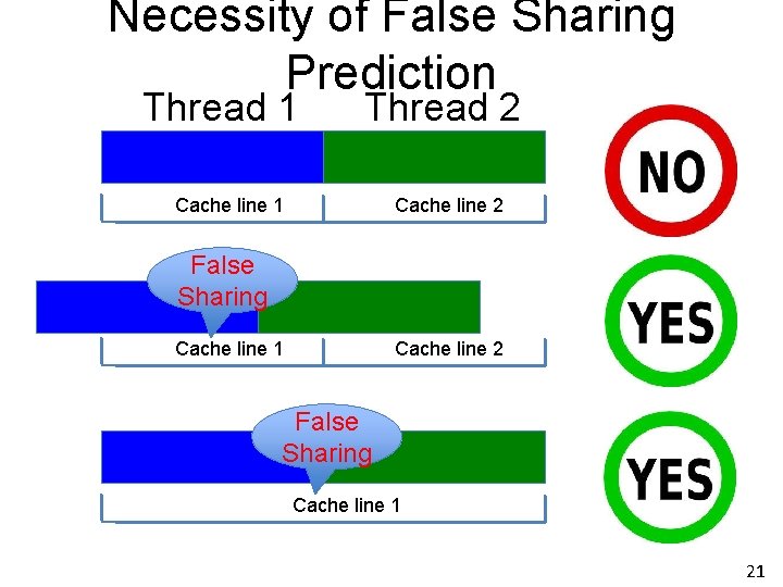 Necessity of False Sharing Prediction Thread 1 Thread 2 Cache line 1 Cache line Necessity of False Sharing Prediction Thread 1 Thread 2 Cache line 1 Cache line