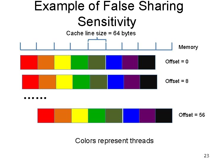 Example of False Sharing Sensitivity Cache line size = 64 bytes Memory Offset = Example of False Sharing Sensitivity Cache line size = 64 bytes Memory Offset =