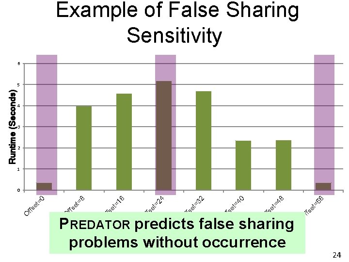 Example of False Sharing Sensitivity 6 4 3 2 1 O 6 =5 ffs Example of False Sharing Sensitivity 6 4 3 2 1 O 6 =5 ffs