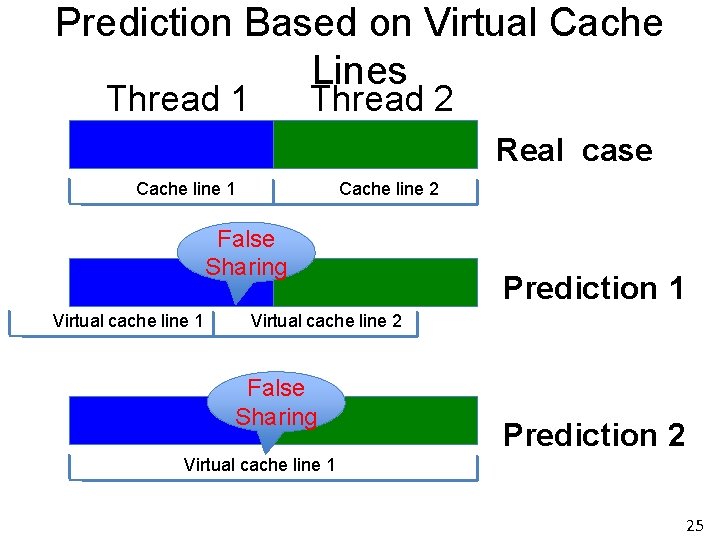 Prediction Based on Virtual Cache Lines Thread 1 Thread 2 Real case Cache line Prediction Based on Virtual Cache Lines Thread 1 Thread 2 Real case Cache line