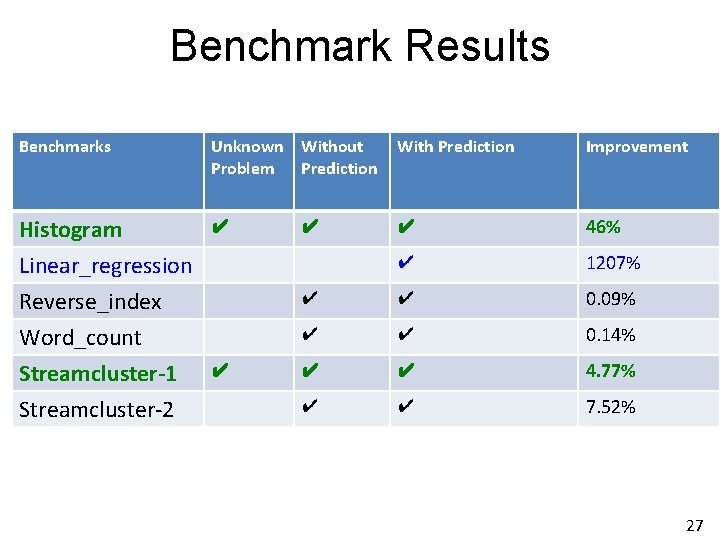 Benchmark Results Benchmarks Unknown Without Problem Prediction With Prediction Improvement Histogram Linear_regression ✔ ✔ Benchmark Results Benchmarks Unknown Without Problem Prediction With Prediction Improvement Histogram Linear_regression ✔ ✔