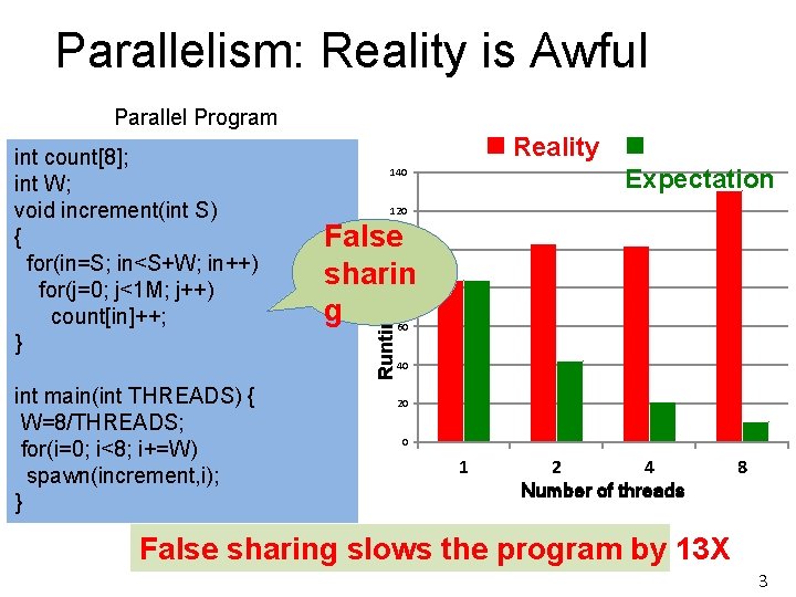 Parallelism: Reality is Awful Parallel Program Reality Expectation 140 120 False sharin g 100 Parallelism: Reality is Awful Parallel Program Reality Expectation 140 120 False sharin g 100