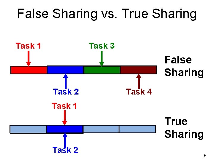 False Sharing vs. True Sharing Task 1 Task 3 False Sharing Task 2 Task False Sharing vs. True Sharing Task 1 Task 3 False Sharing Task 2 Task