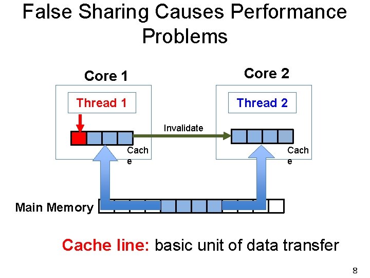 False Sharing Causes Performance Problems Core 1 Core 2 Thread 1 Thread 2 Invalidate False Sharing Causes Performance Problems Core 1 Core 2 Thread 1 Thread 2 Invalidate