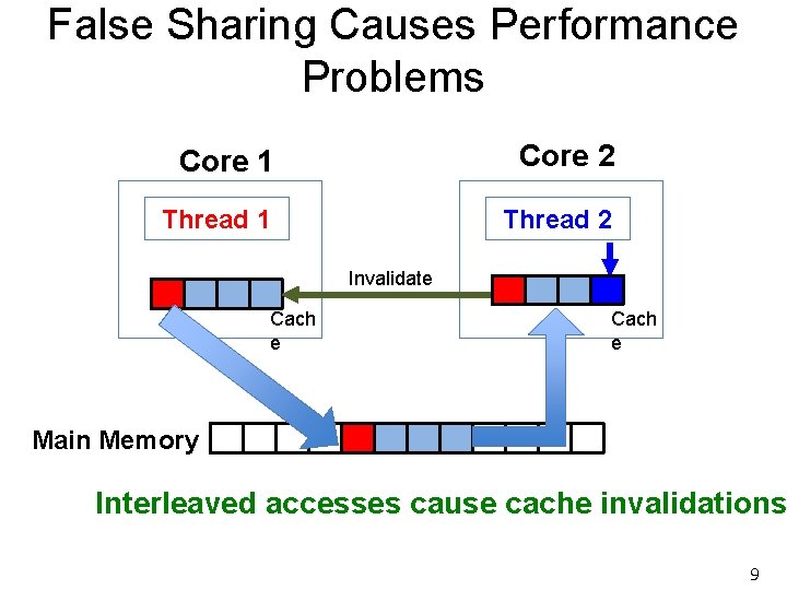 False Sharing Causes Performance Problems Core 1 Core 2 Thread 1 Thread 2 Invalidate False Sharing Causes Performance Problems Core 1 Core 2 Thread 1 Thread 2 Invalidate