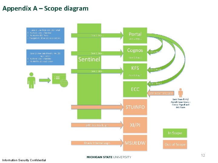Appendix A – Scope diagram 12 Information Security Confidential Appendix A – Scope diagram 12 Information Security Confidential