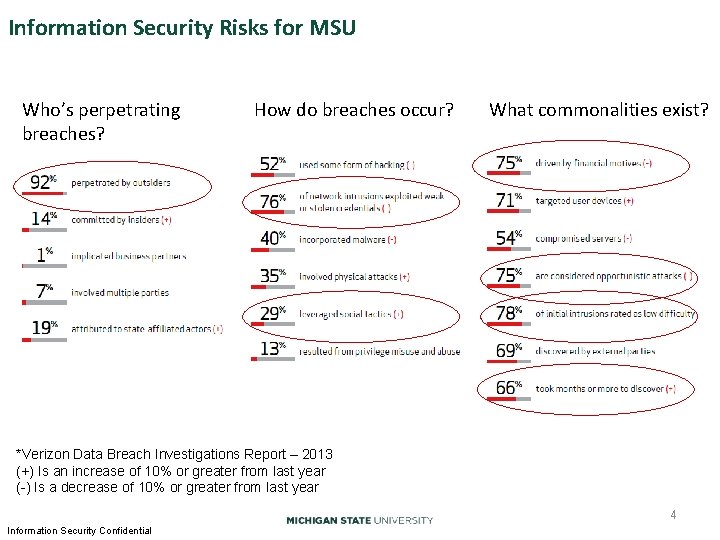 Information Security Risks for MSU Who’s perpetrating breaches? How do breaches occur? What commonalities Information Security Risks for MSU Who’s perpetrating breaches? How do breaches occur? What commonalities