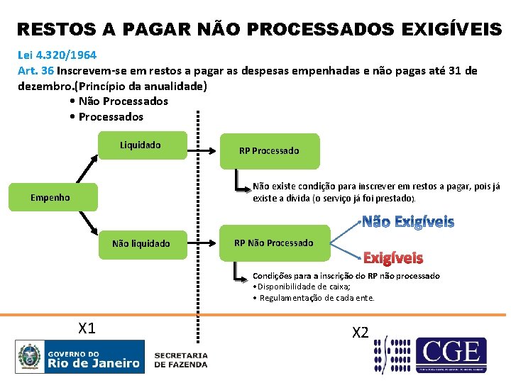 RESTOS A PAGAR NÃO PROCESSADOS EXIGÍVEIS Lei 4. 320/1964 Art. 36 Inscrevem-se em restos