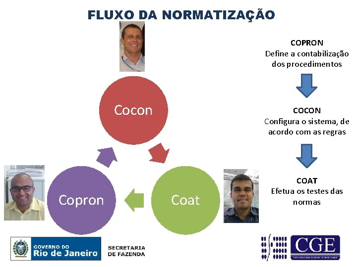 FLUXO DA NORMATIZAÇÃO COPRON Define a contabilização dos procedimentos Cocon Copron COCON Configura o