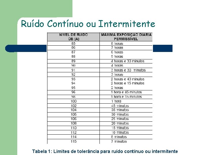 Ruído Contínuo ou Intermitente Tabela 1: Limites de tolerância para ruído contínuo ou intermitente