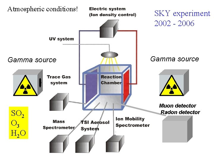 Atmospheric conditions! Gamma source SO 2 O 3 H 2 O SKY experiment 2002