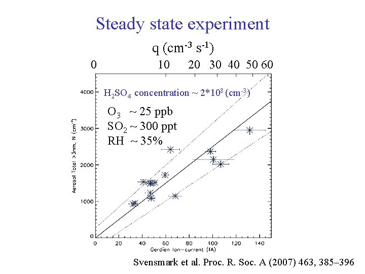 Steady state experiment q (cm-3 s-1) 0 10 20 30 40 50 60 H