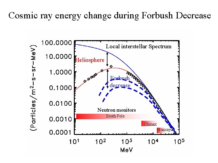 Cosmic ray energy change during Forbush Decrease Local interstellar Spectrum Heliosphere Forbush decrease Neutron
