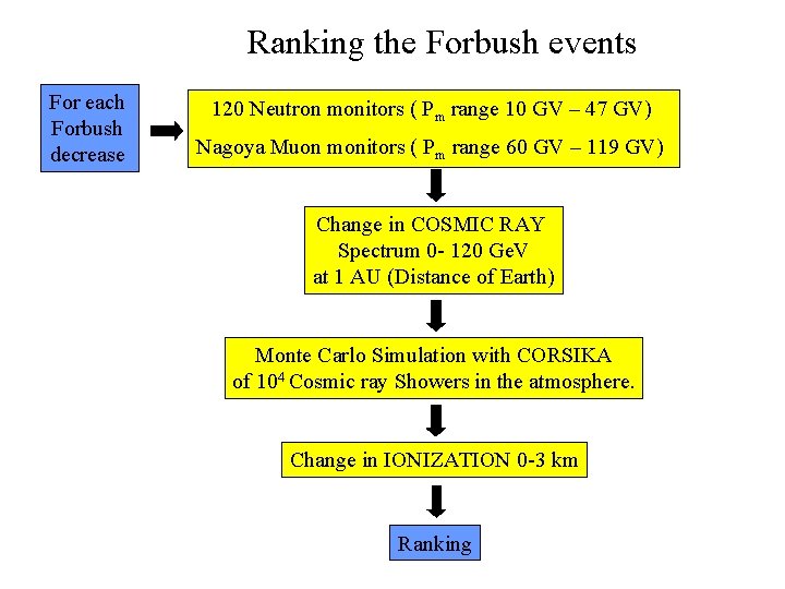 Ranking the Forbush events For each Forbush decrease 120 Neutron monitors ( Pm range